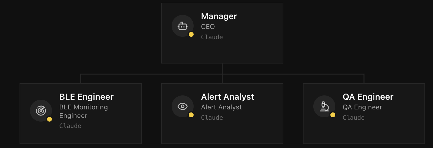Paperclip org chart — 4 agents, 8 tasks
