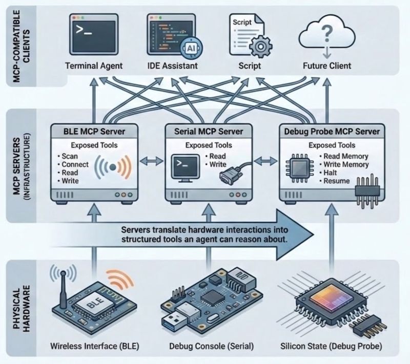 MCP architecture
