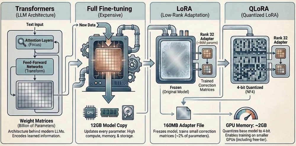 LoRA and QLoRA primer