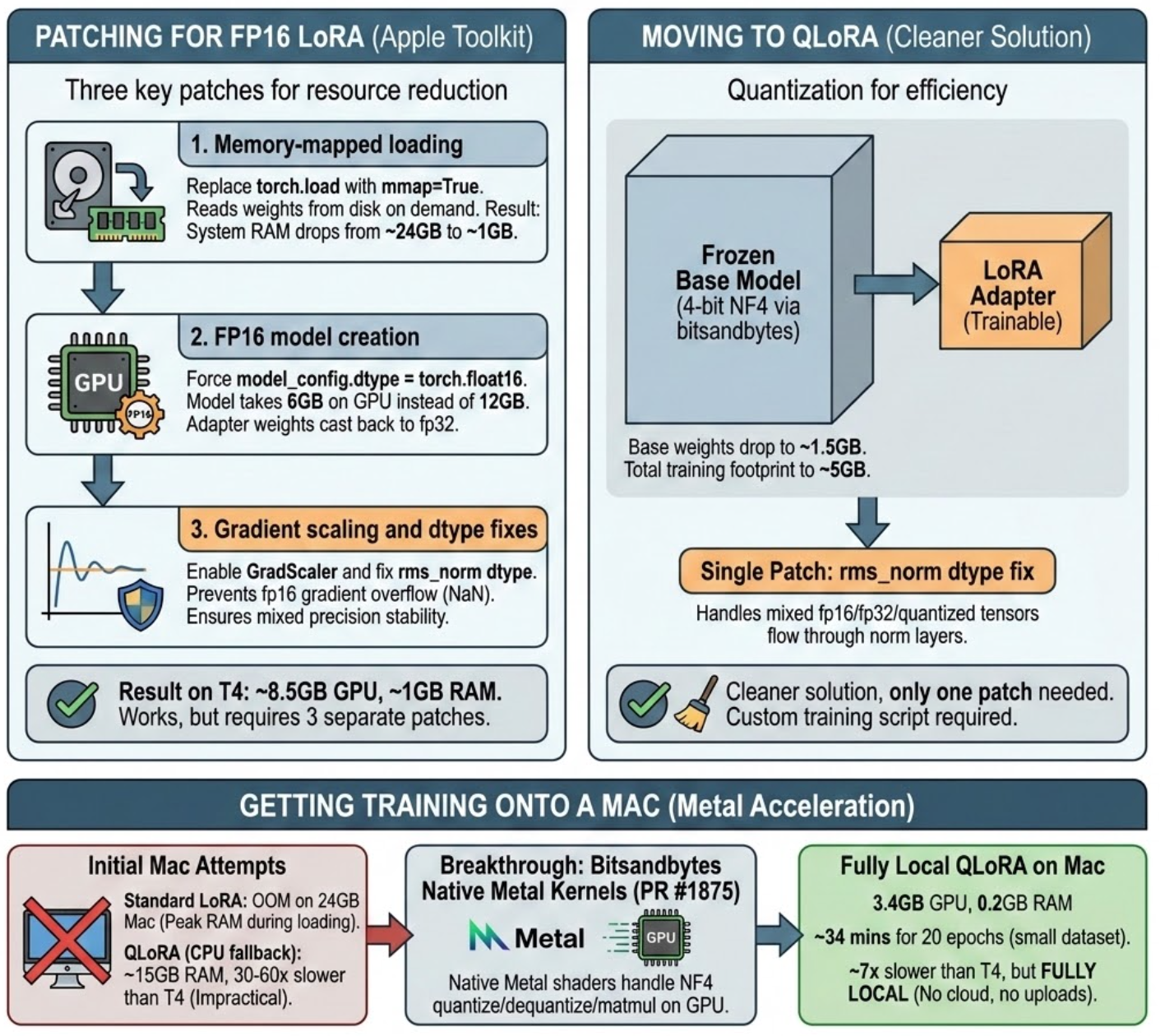 Training infrastructure progression